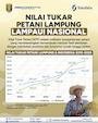 Nilai Tukar Petani Lampung Lampaui Kanca Nasional